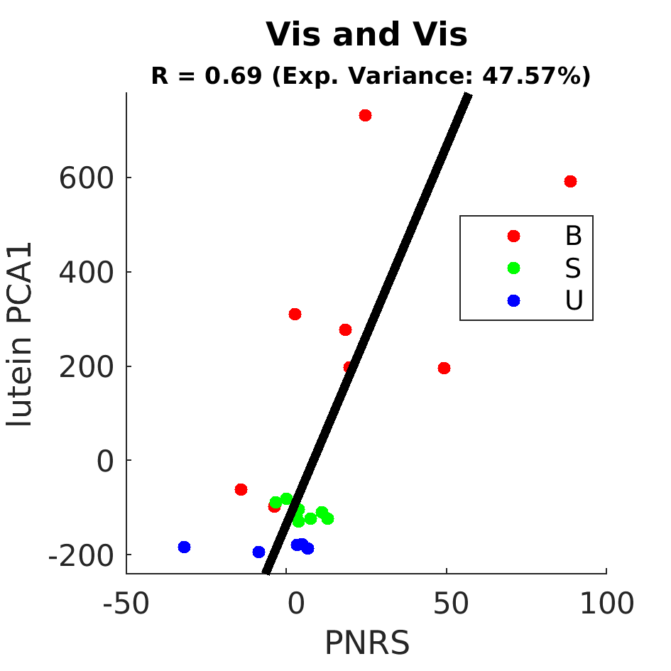 gscatter Vis and Vis by Diet