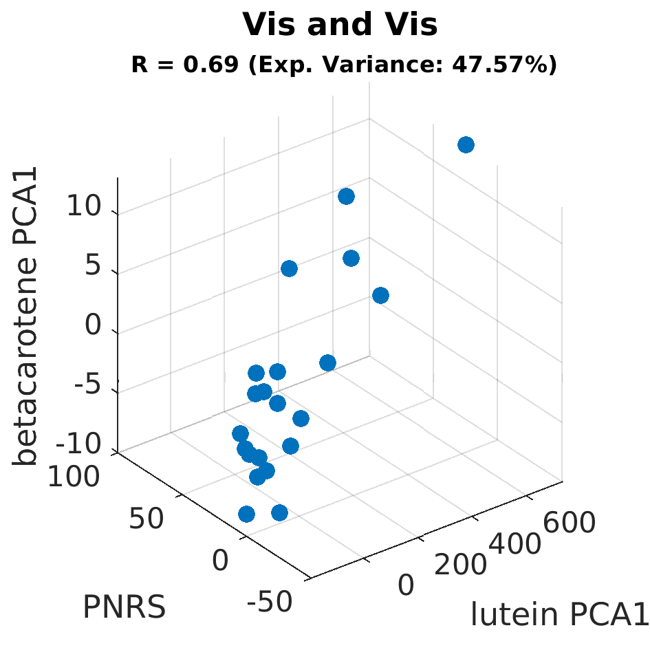 gscatter Vis and Vis by betacarotene PCA1
