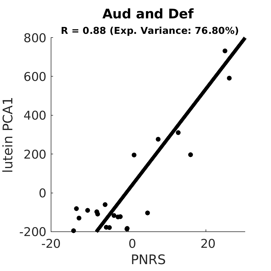 scatter Aud and Def