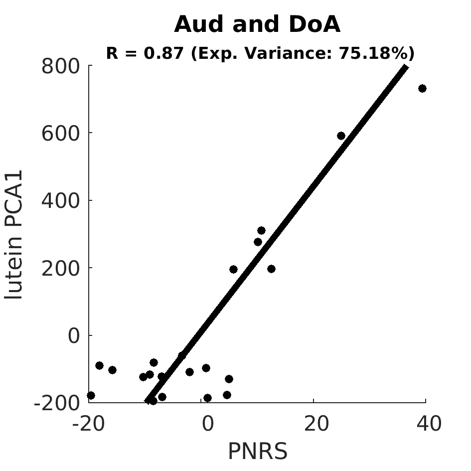scatter Aud and DoA
