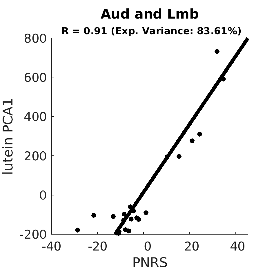 scatter Aud and Lmb