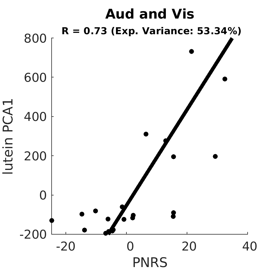scatter Aud and Vis