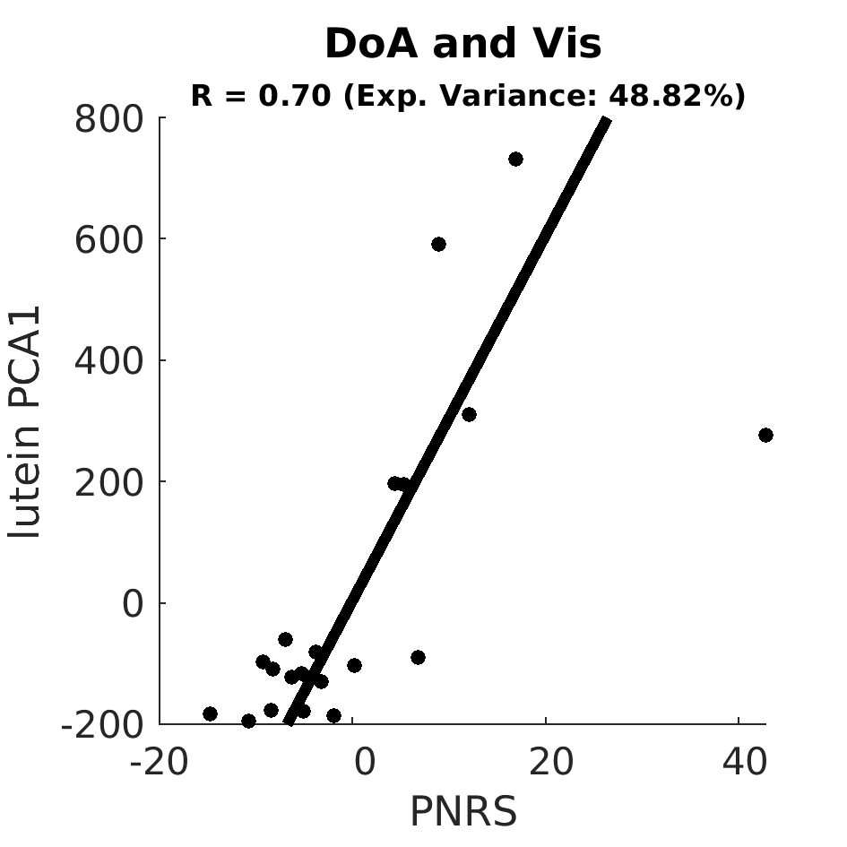 scatter DoA and Vis