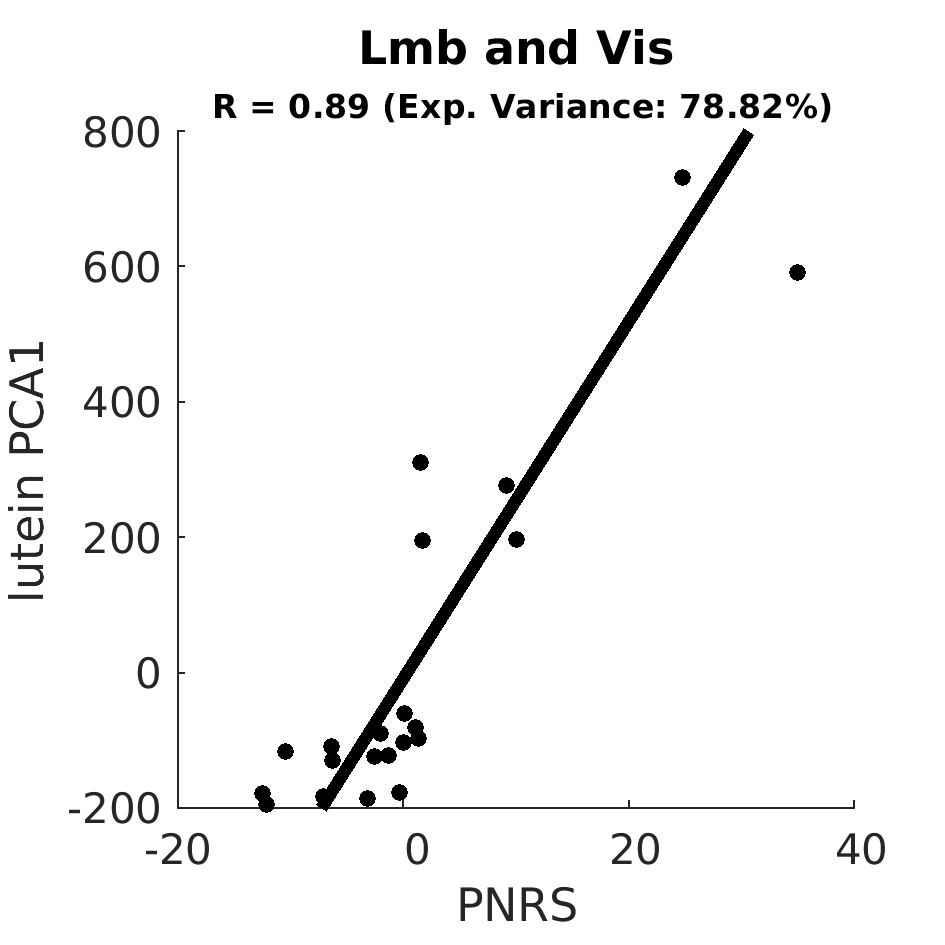 scatter Lmb and Vis