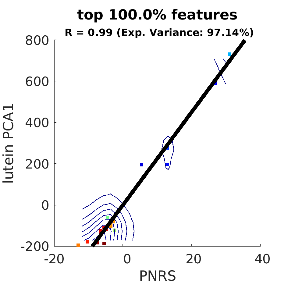 dscatter top 100 point 0 percent