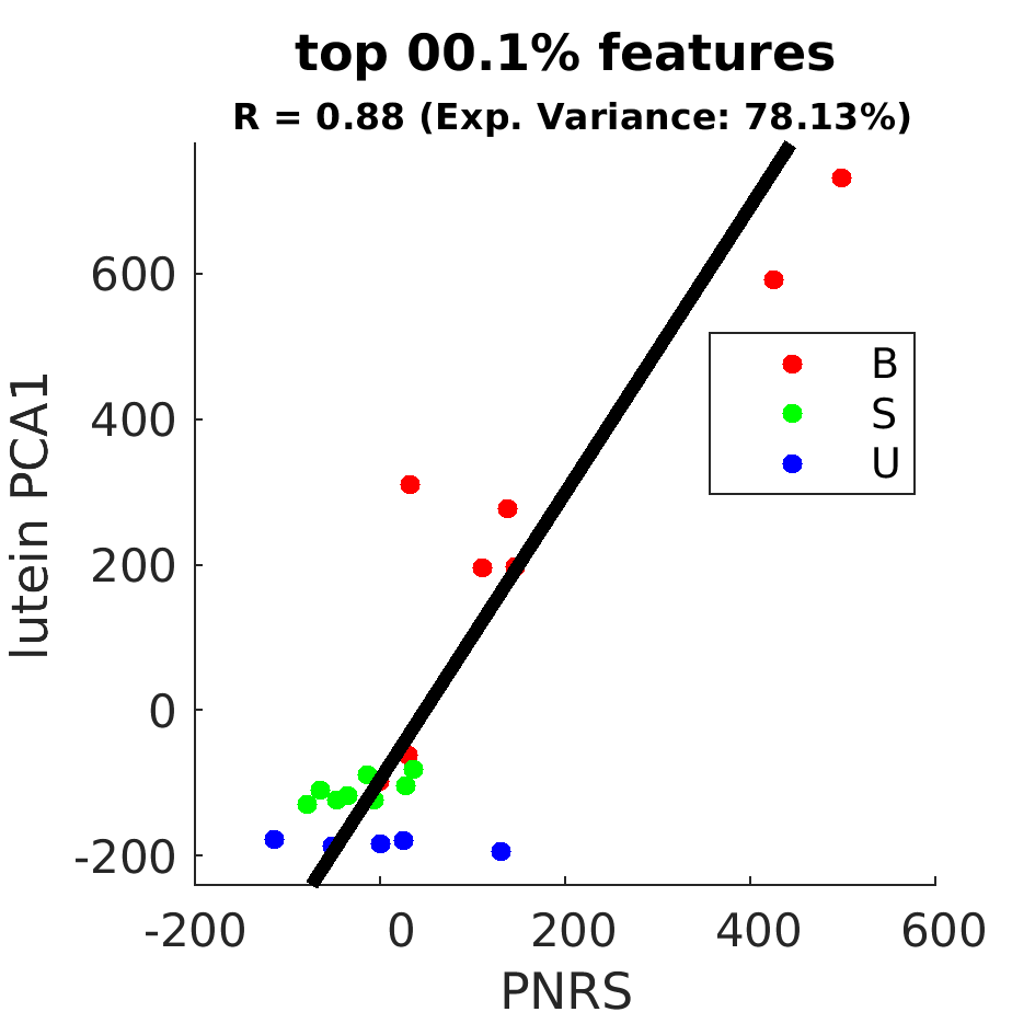 gscatter top 000 point 1 percent by Diet