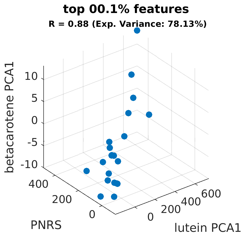 gscatter top 000 point 1 percent by betacarotene PCA1