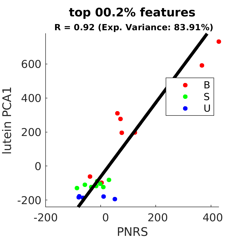 gscatter top 000 point 2 percent by Diet