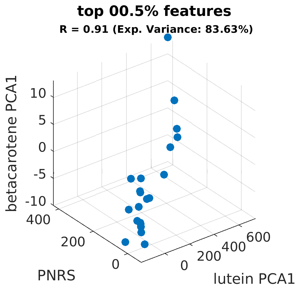 gscatter top 000 point 5 percent by betacarotene PCA1