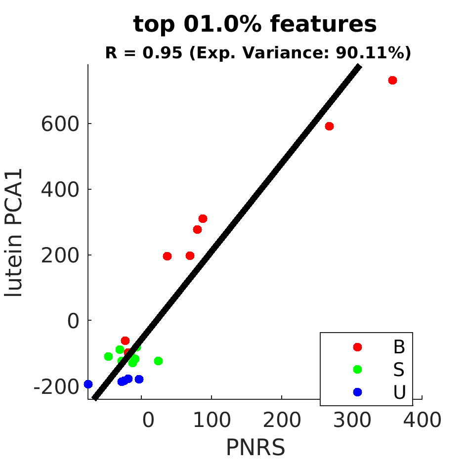 gscatter top 001 point 0 percent by Diet