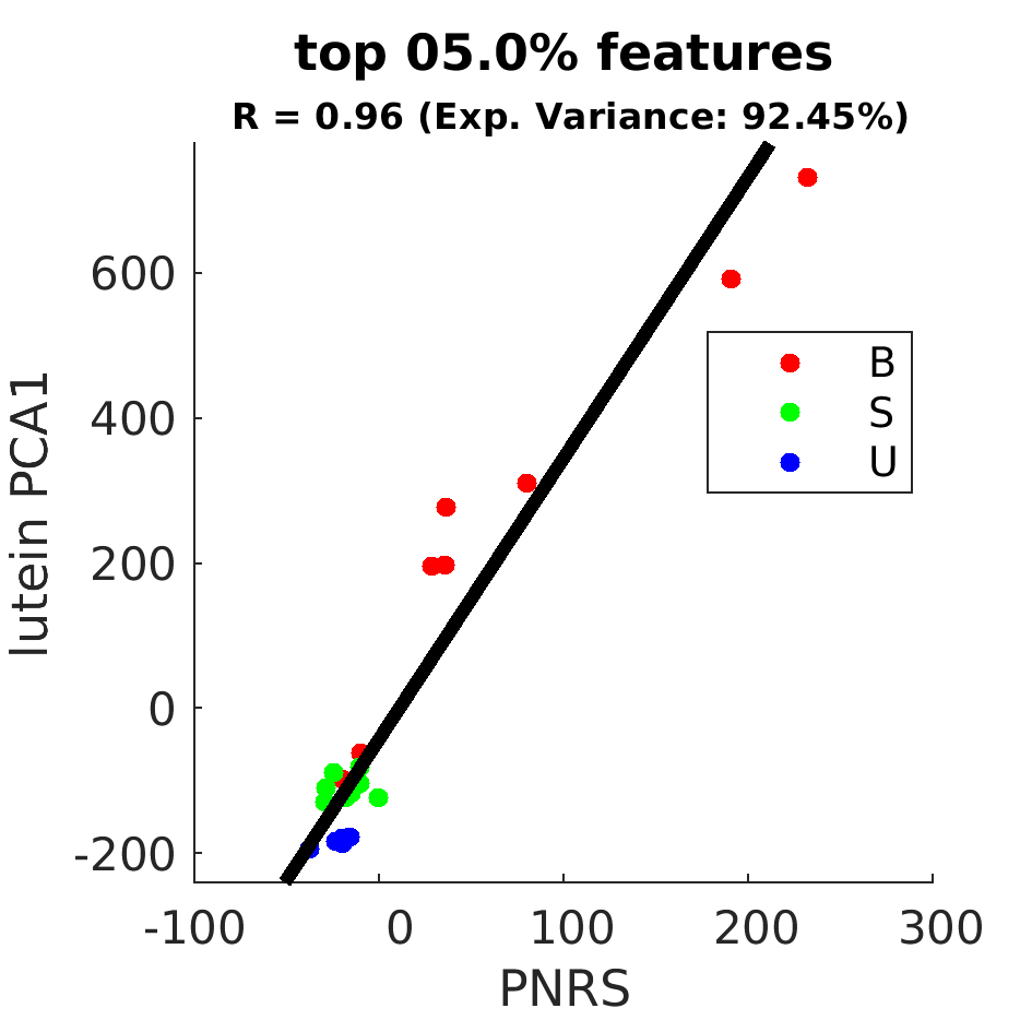 gscatter top 005 point 0 percent by Diet
