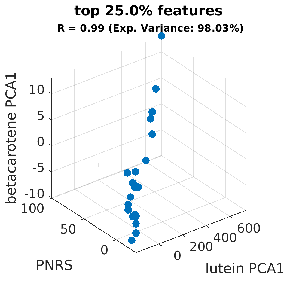 gscatter top 025 point 0 percent by betacarotene PCA1