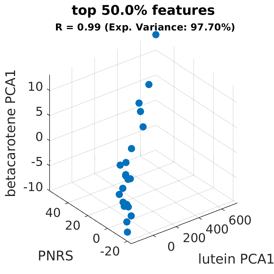 gscatter top 050 point 0 percent by betacarotene PCA1