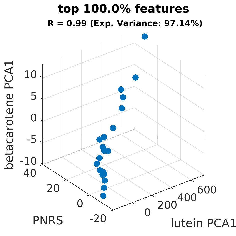 gscatter top 100 point 0 percent by betacarotene PCA1