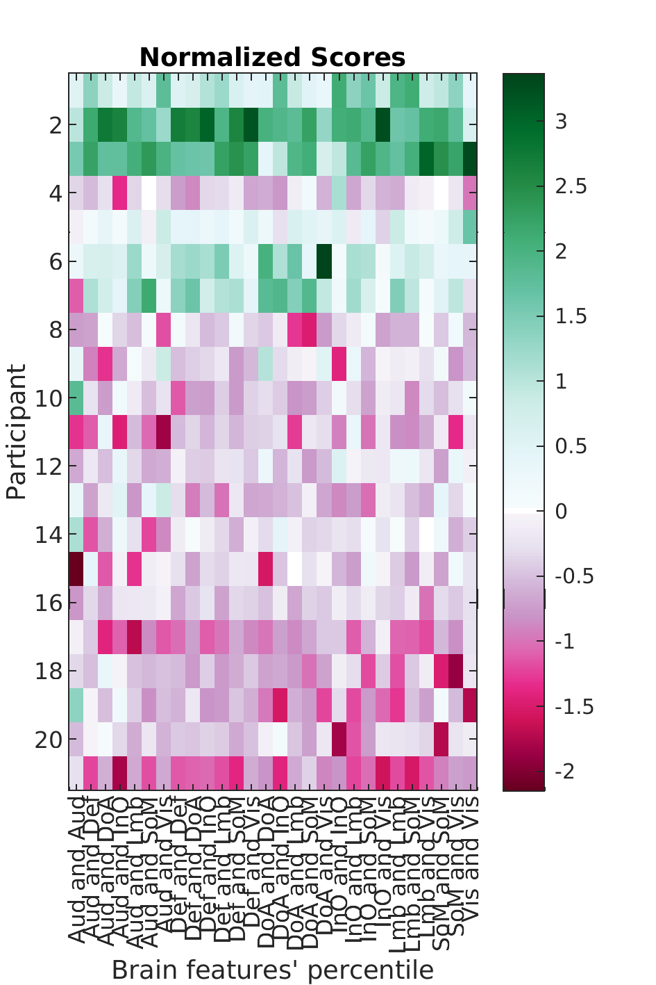 Scores by networks