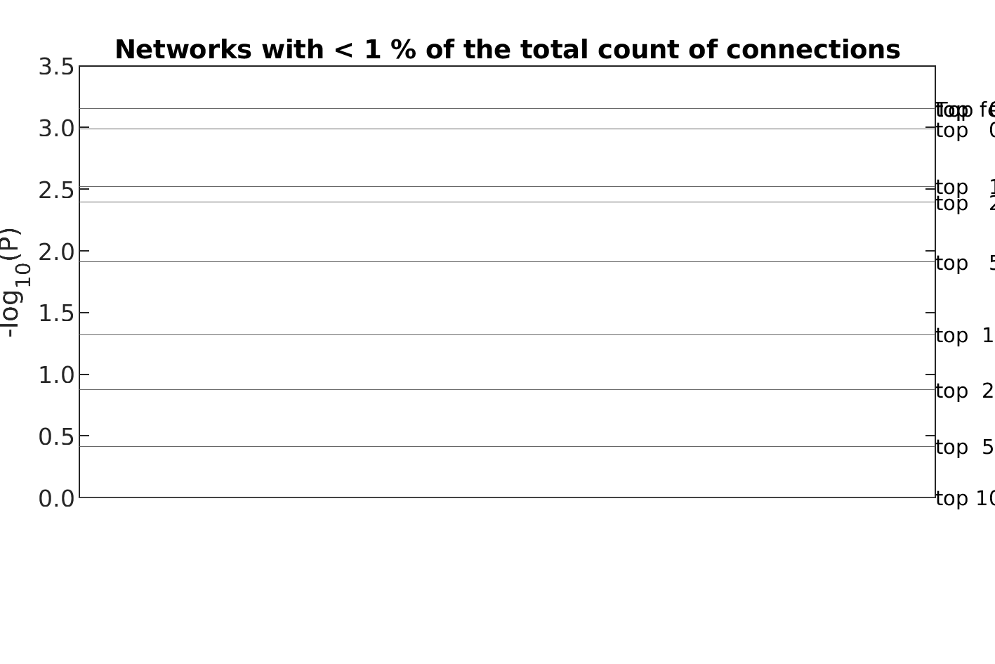 BWAS manhattan plot networks covering less than 1 percent