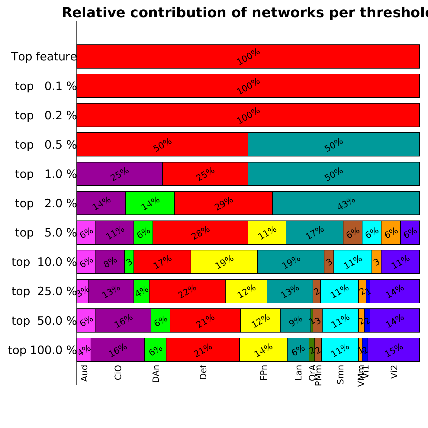 Relative networks contribution