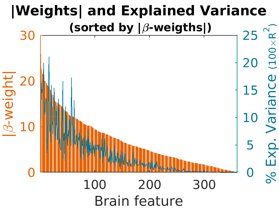 AbsWeights explainedVariance by Weight