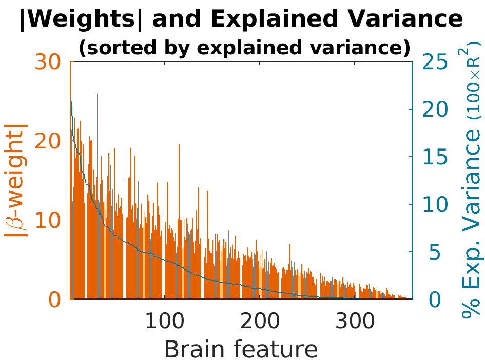 AbsWeights explainedVariance by explainedVariance