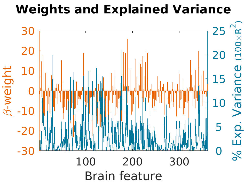 Weights explainedVariance by brainFeature