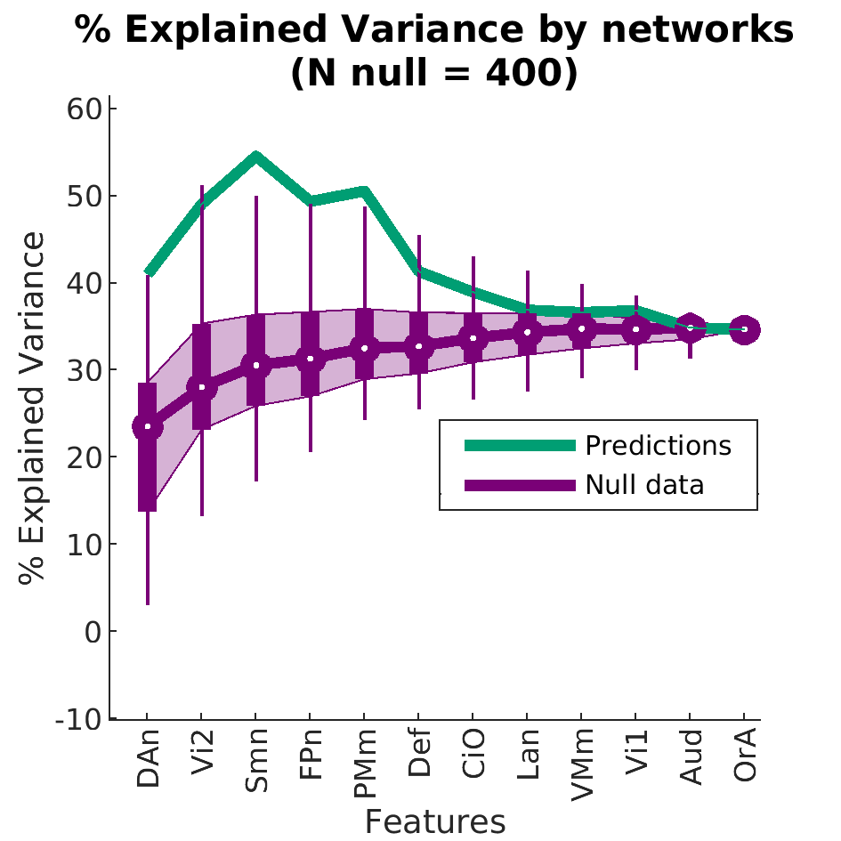 ExplainedVariancebynetworks N 12