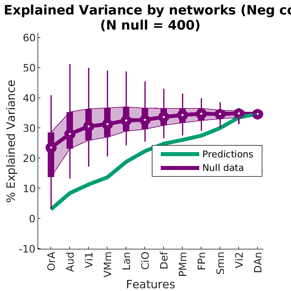 ExplainedVariancebynetworks Negcorr  N 12