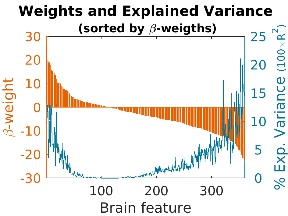 Weights explainedVariance by Weight