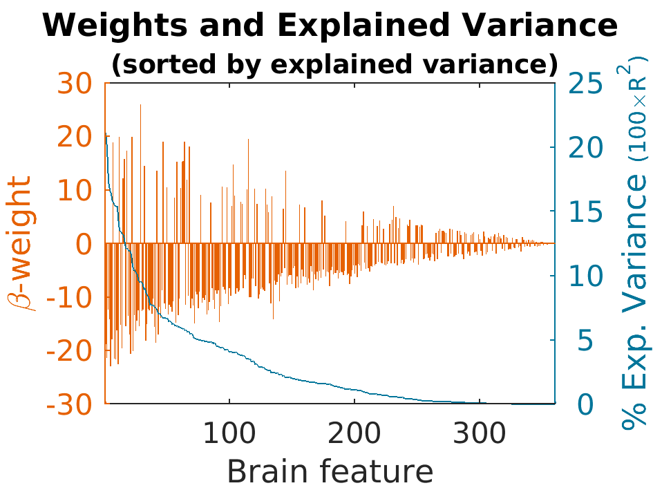 Weights explainedVariance by explainedVariance