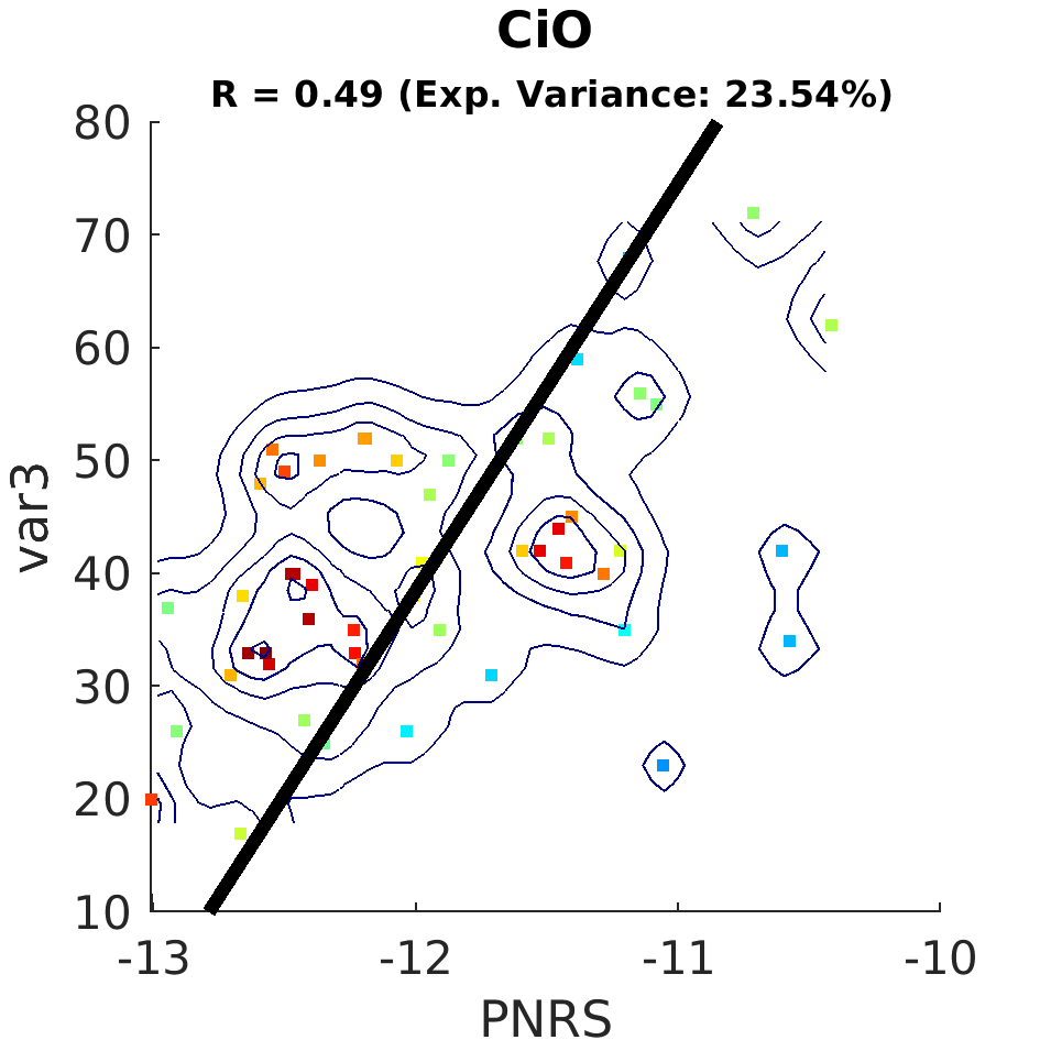 dscatter CiO