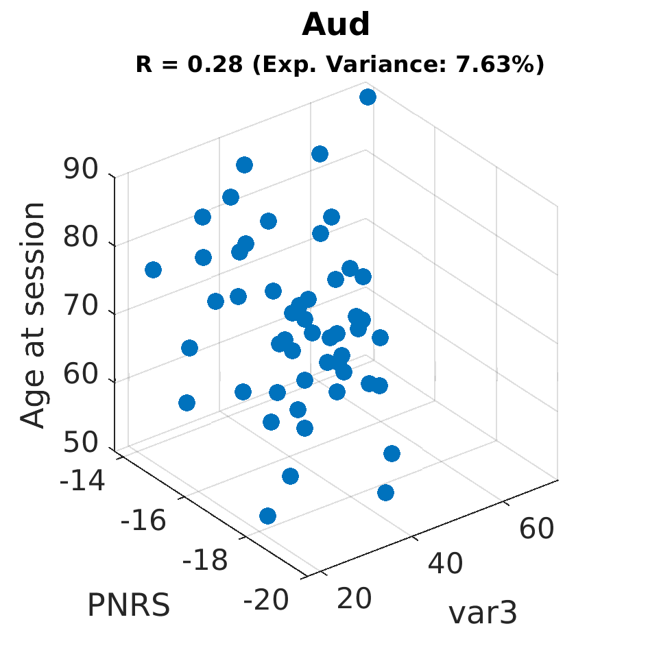 gscatter Aud by Age at session