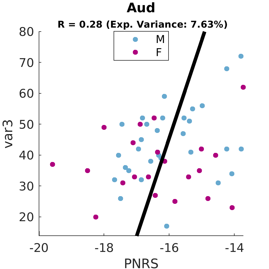 gscatter Aud by sex