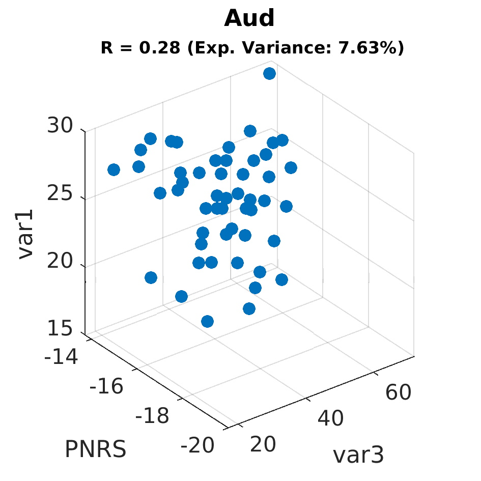 gscatter Aud by var1