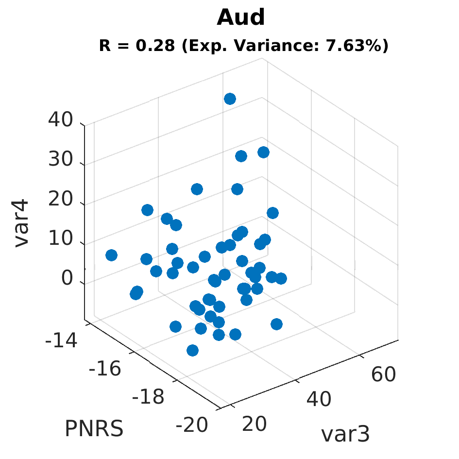 gscatter Aud by var4