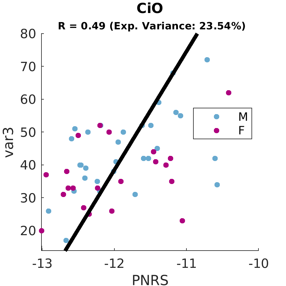 gscatter CiO by sex