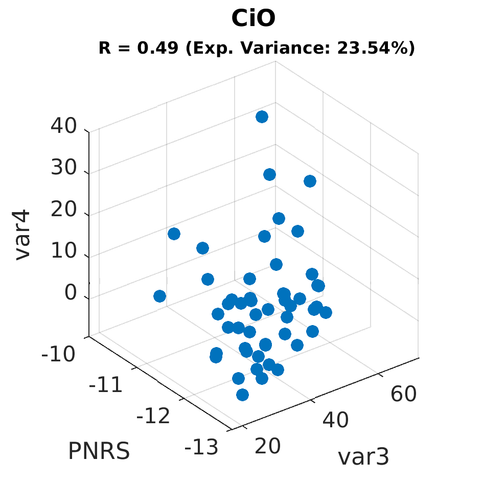 gscatter CiO by var4