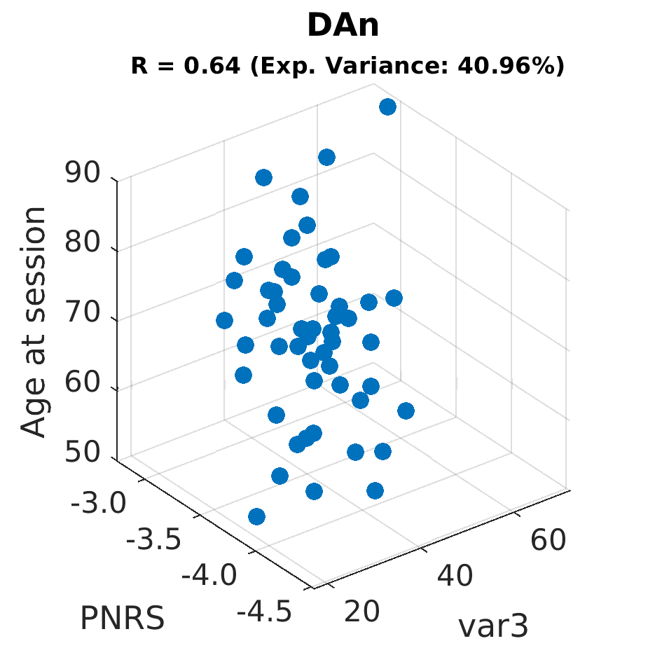 gscatter DAn by Age at session