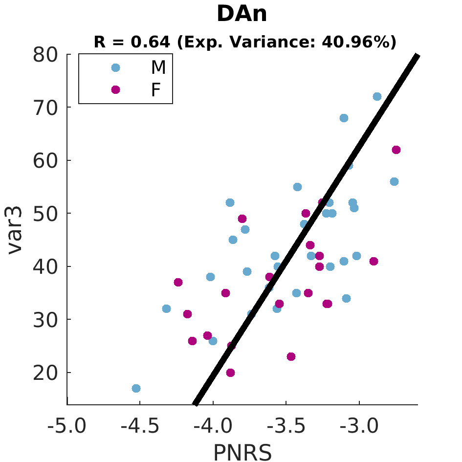 gscatter DAn by sex