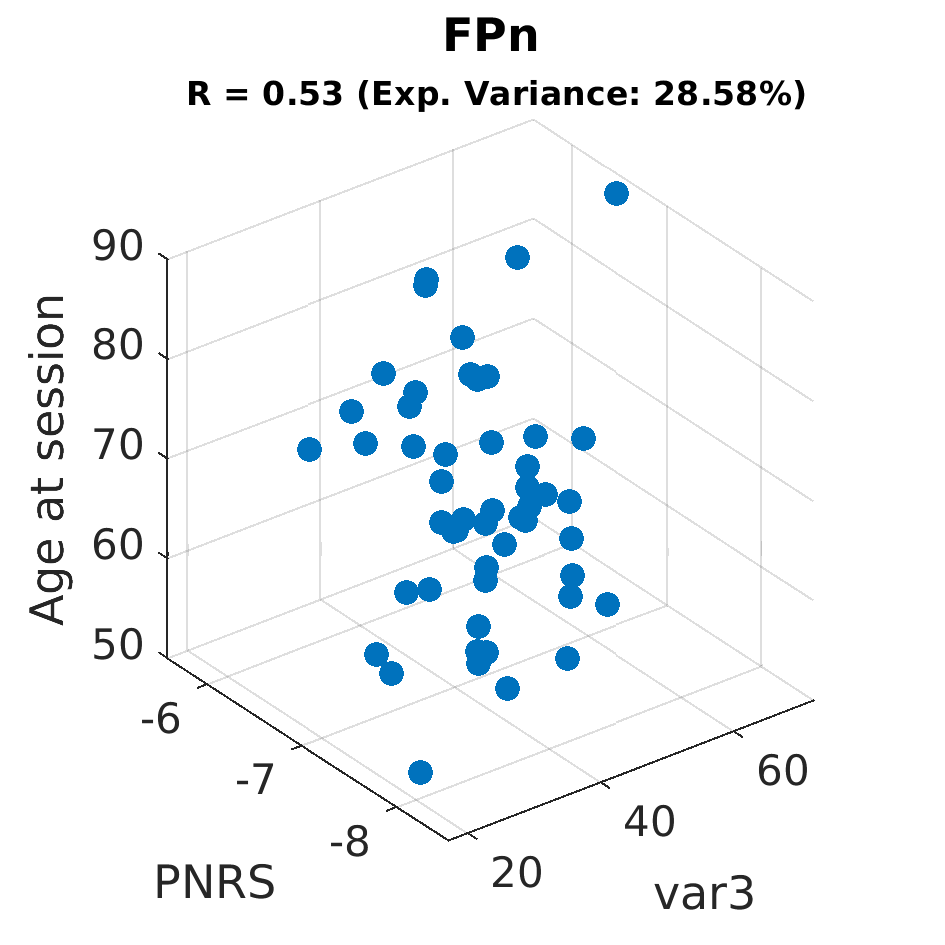gscatter FPn by Age at session