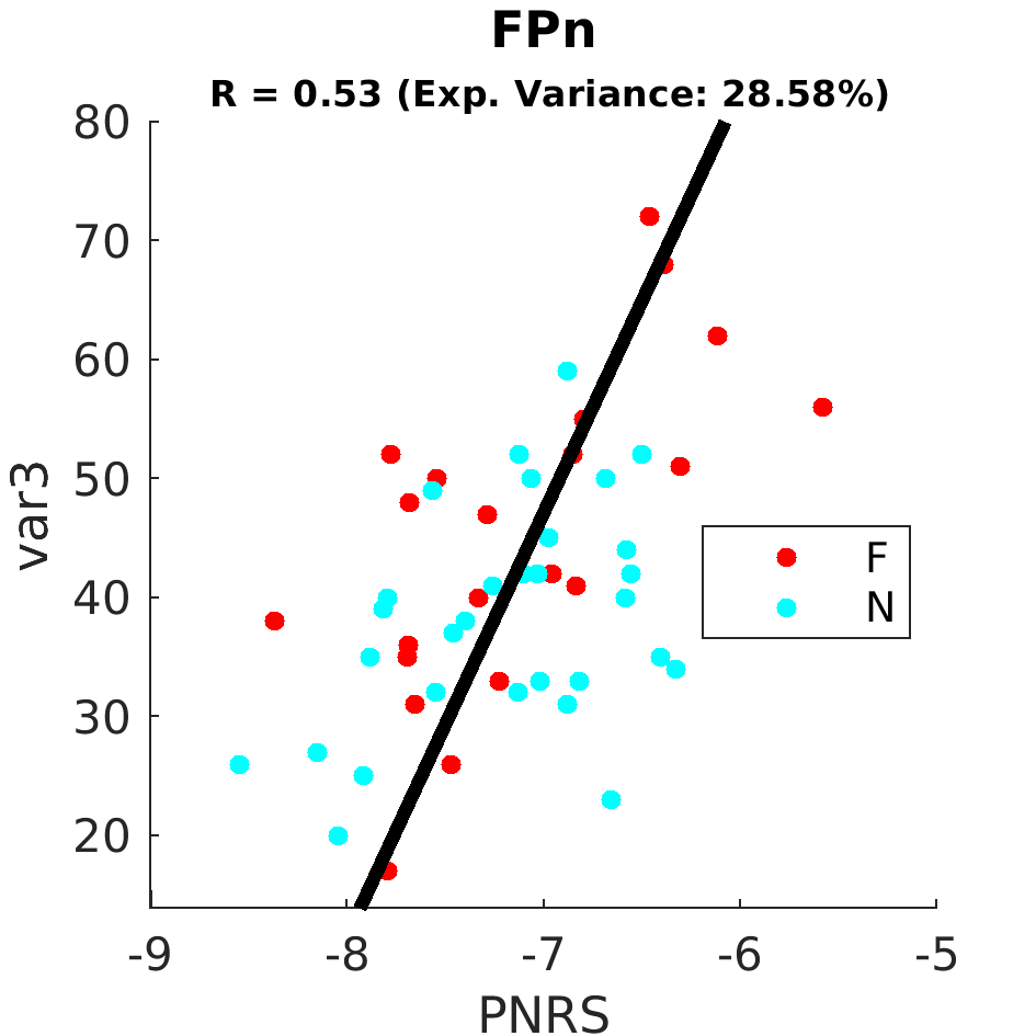 gscatter FPn by FoG