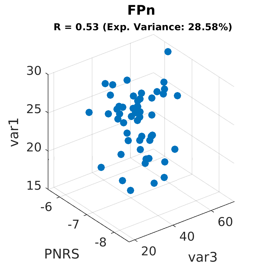 gscatter FPn by var1