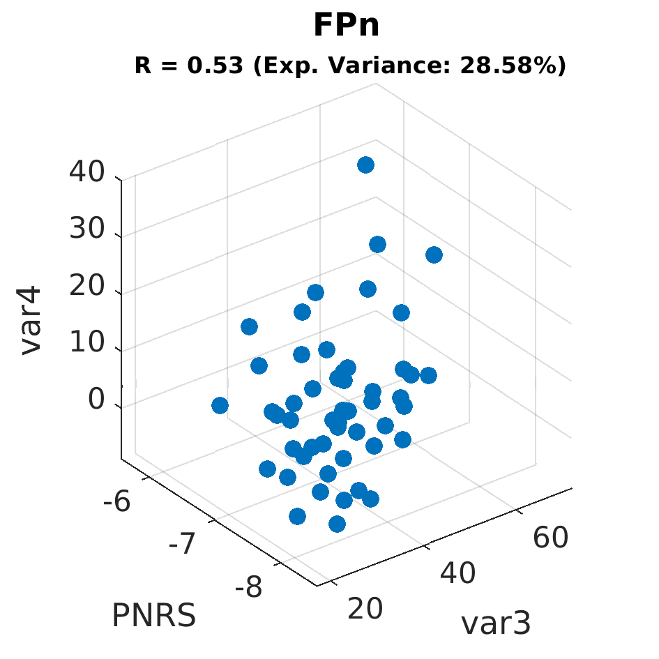 gscatter FPn by var4