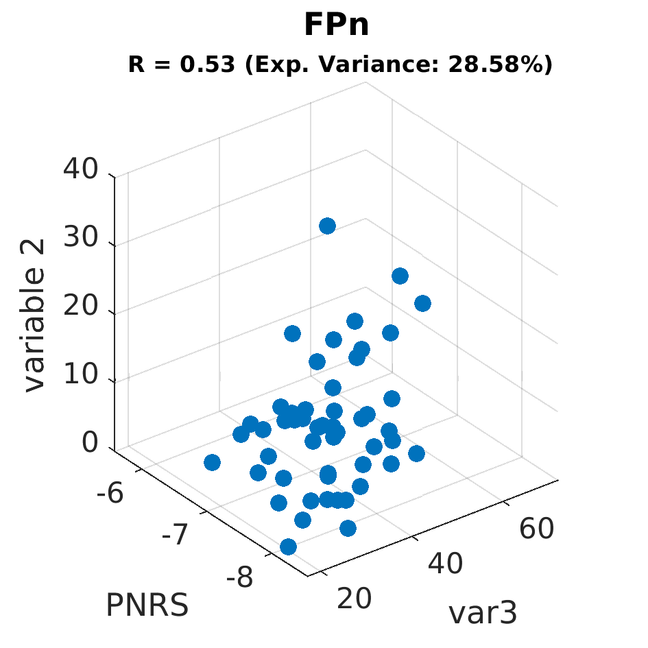 gscatter FPn by variable 2