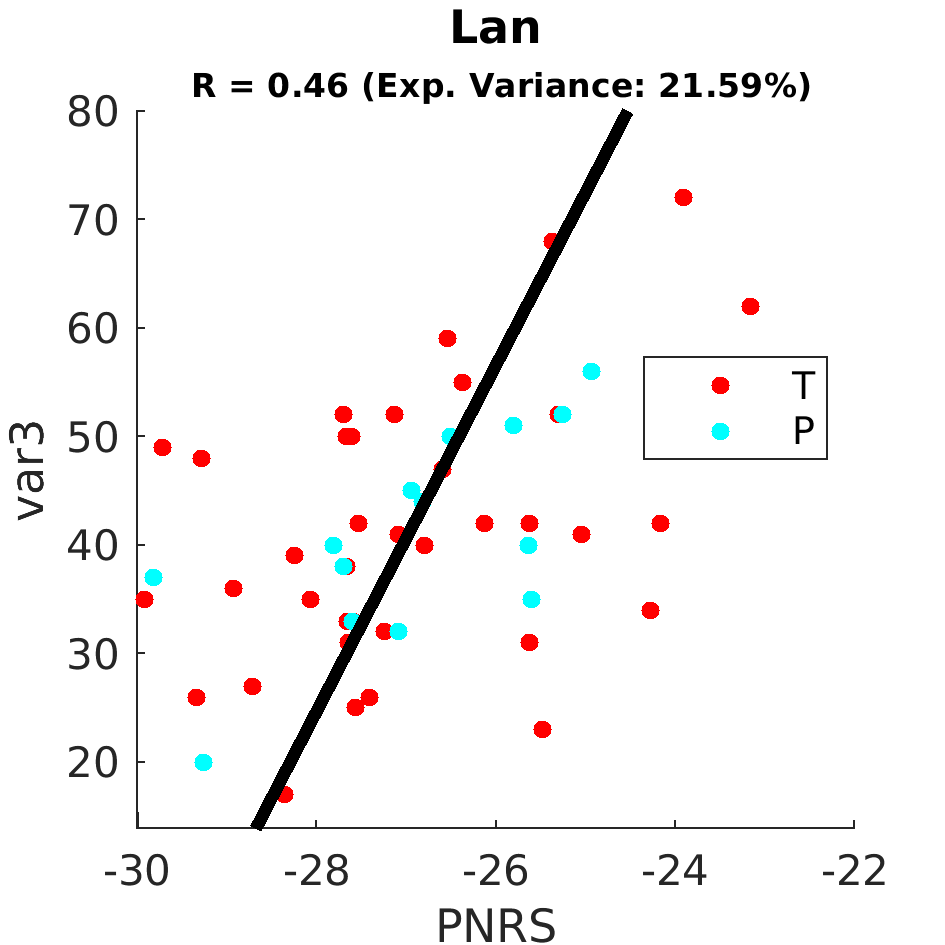 gscatter Lan by scanner model