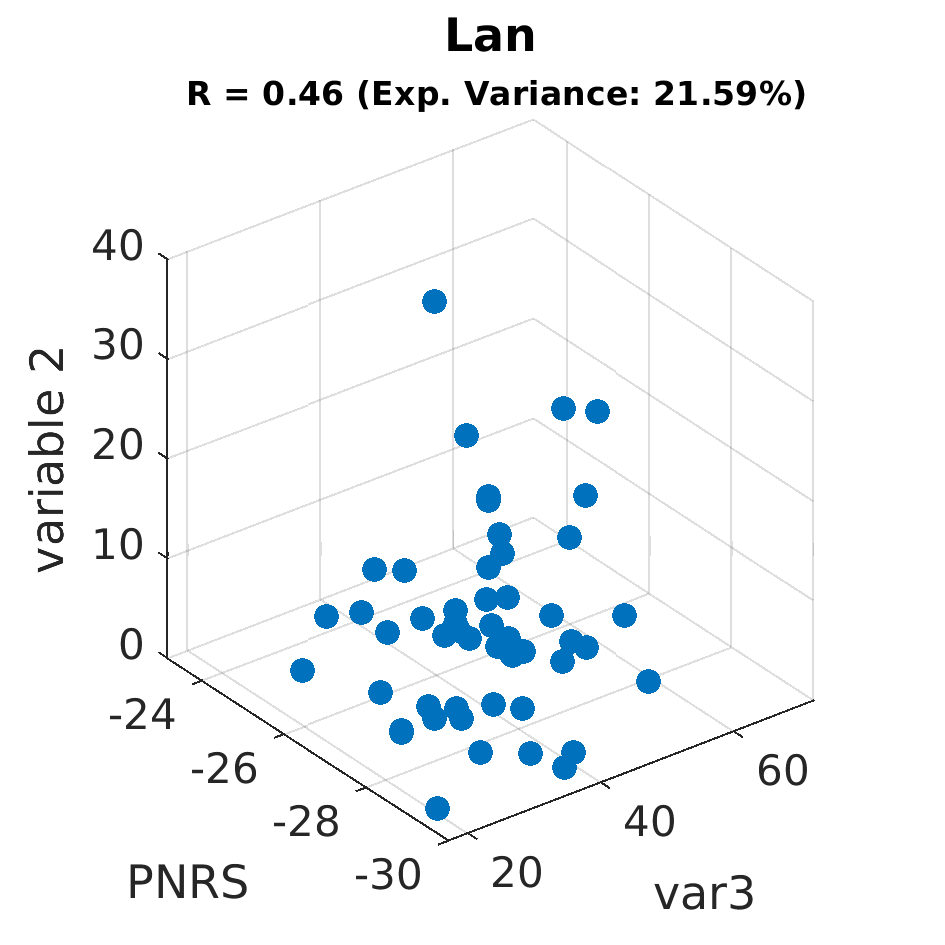 gscatter Lan by variable 2