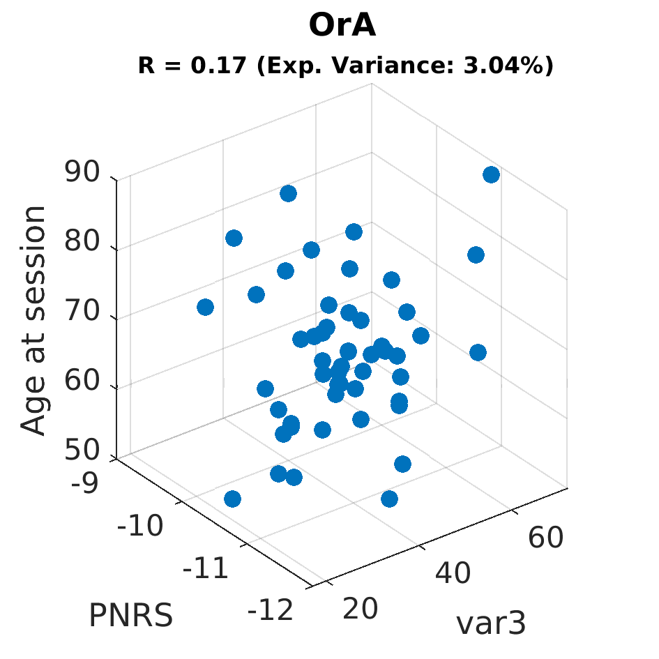 gscatter OrA by Age at session