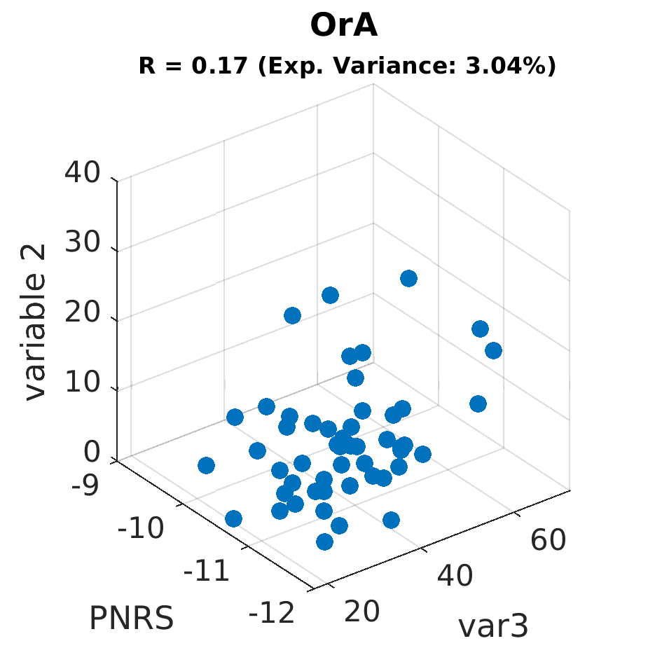 gscatter OrA by variable 2