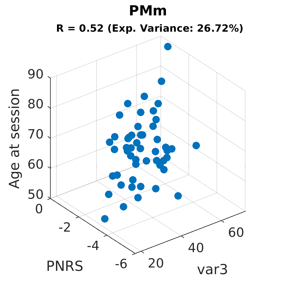 gscatter PMm by Age at session