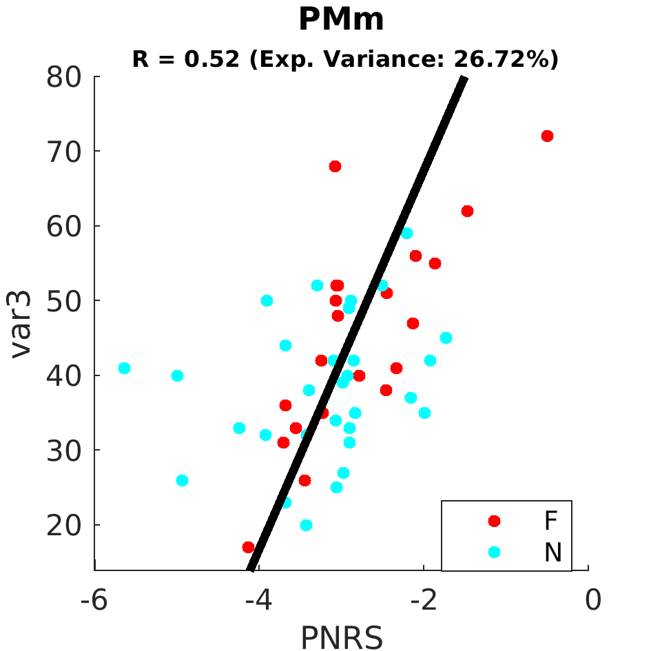 gscatter PMm by FoG