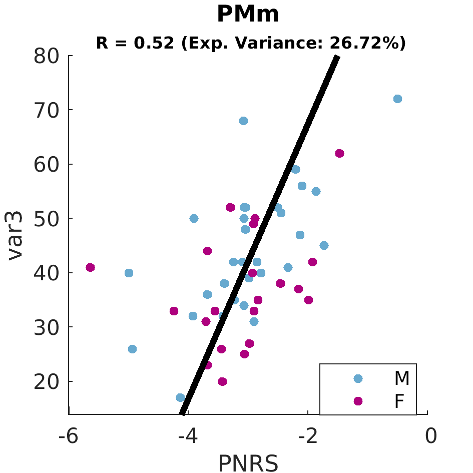 gscatter PMm by sex