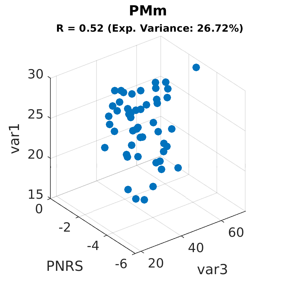 gscatter PMm by var1